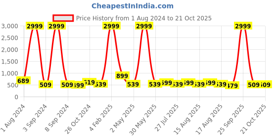 myntra.com Aardiva Ethnic Motifs Zari Pure Chiffon Saree aardiva Price History Graph from 1 Aug 2024 to 20 Oct 2025