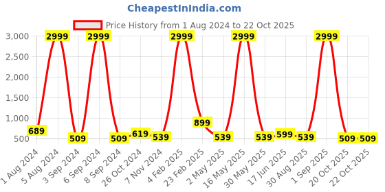myntra.com Aardiva Ethnic Motifs Zari Pure Chiffon Saree aardiva Price History Graph from 1 Aug 2024 to 21 Oct 2025