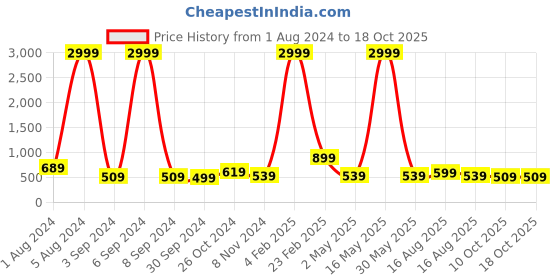 myntra.com Aardiva Ethnic Motifs Zari Pure Chiffon Saree aardiva Price History Graph from 1 Aug 2024 to 18 Oct 2025