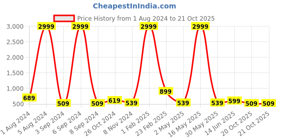 myntra.com Aardiva Ethnic Motifs Zari Pure Chiffon Saree aardiva Price History Graph from 1 Aug 2024 to 20 Oct 2025