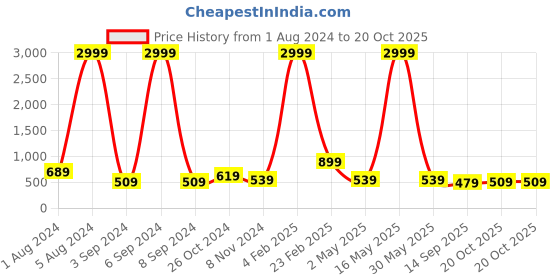 myntra.com Aardiva Ethnic Motifs Zari Pure Chiffon Saree aardiva Price History Graph from 1 Aug 2024 to 20 Oct 2025