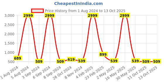 myntra.com Aardiva Ethnic Motifs Zari Pure Chiffon Saree aardiva Price History Graph from 1 Aug 2024 to 13 Oct 2025