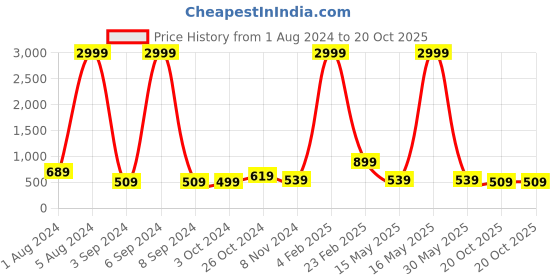 myntra.com Aardiva Ethnic Motifs Zari Pure Chiffon Saree aardiva Price History Graph from 1 Aug 2024 to 20 Oct 2025