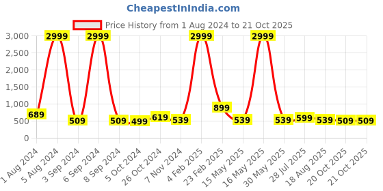 myntra.com Aardiva Ethnic Motifs Zari Pure Chiffon Saree aardiva Price History Graph from 1 Aug 2024 to 21 Oct 2025