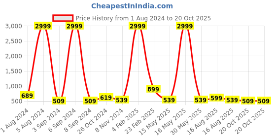 myntra.com Aardiva Ethnic Motifs Zari Pure Chiffon Saree aardiva Price History Graph from 1 Aug 2024 to 20 Oct 2025
