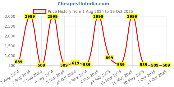 myntra.com Aardiva Ethnic Motifs Zari Pure Chiffon Saree aardiva Price History Graph from 1 Aug 2024 to 17 Oct 2025
