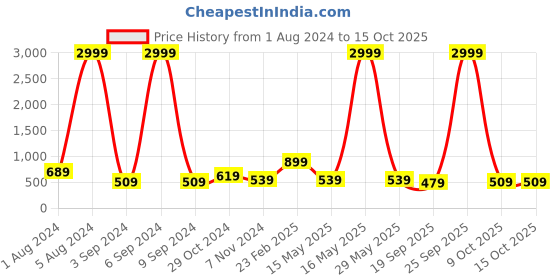 myntra.com Aardiva Ethnic Motifs Zari Pure Chiffon Saree aardiva Price History Graph from 1 Aug 2024 to 15 Oct 2025