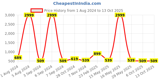 myntra.com Aardiva Ethnic Motifs Zari Pure Chiffon Saree aardiva Price History Graph from 1 Aug 2024 to 13 Oct 2025