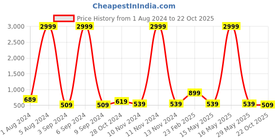 myntra.com Aardiva Ethnic Motifs Zari Pure Chiffon Saree aardiva Price History Graph from 1 Aug 2024 to 22 Oct 2025