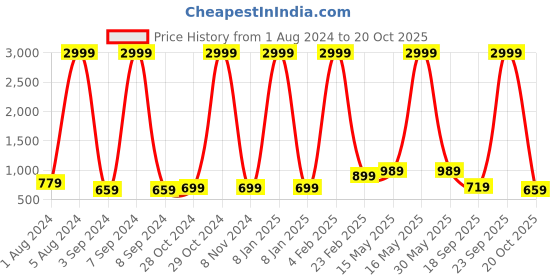 myntra.com Aardiva Ethnic Motifs Zari Pure Chiffon Saree aardiva Price History Graph from 1 Aug 2024 to 20 Oct 2025