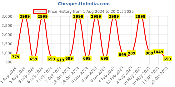 myntra.com Aardiva Ethnic Motifs Zari Pure Chiffon Saree aardiva Price History Graph from 1 Aug 2024 to 20 Oct 2025