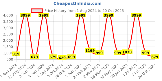 myntra.com Aardiva Ethnic Motifs Zari Pure Chiffon Saree aardiva Price History Graph from 1 Aug 2024 to 20 Oct 2025