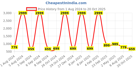 myntra.com Aardiva Ethnic Motifs Zari Pure Chiffon Saree aardiva Price History Graph from 1 Aug 2024 to 20 Oct 2025