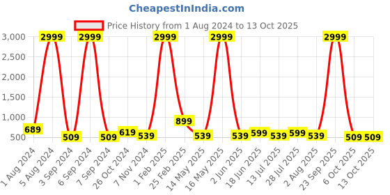 myntra.com Aardiva Ethnic Motifs Zari Saree aardiva Price History Graph from 1 Aug 2024 to 13 Oct 2025