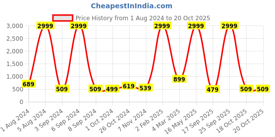 myntra.com Aardiva Ethnic Motifs Zari Saree aardiva Price History Graph from 1 Aug 2024 to 18 Oct 2025