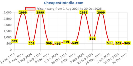 myntra.com Aardiva Ethnic Motifs Zari Saree aardiva Price History Graph from 1 Aug 2024 to 18 Oct 2025