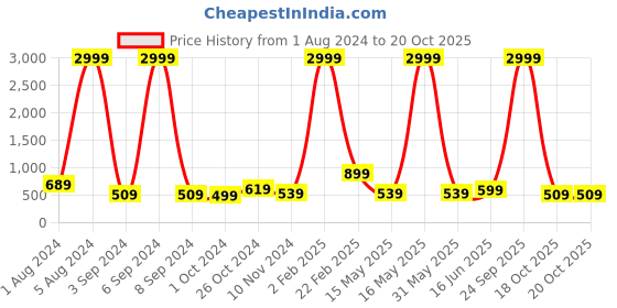 myntra.com Aardiva Ethnic Motifs Zari Saree aardiva Price History Graph from 1 Aug 2024 to 20 Oct 2025