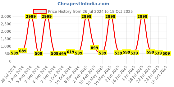 myntra.com Aardiva Ethnic Motifs Zari Saree aardiva Price History Graph from 26 Jul 2024 to 18 Oct 2025
