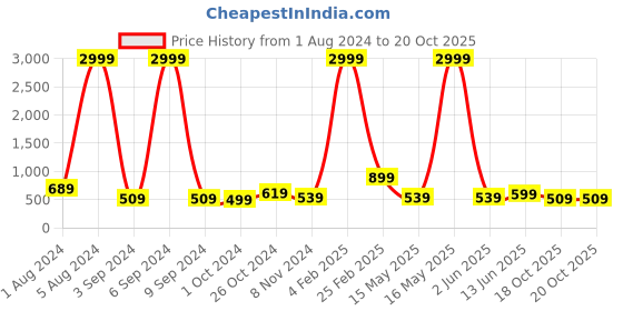 myntra.com Aardiva Ethnic Motifs Zari Saree aardiva Price History Graph from 1 Aug 2024 to 20 Oct 2025