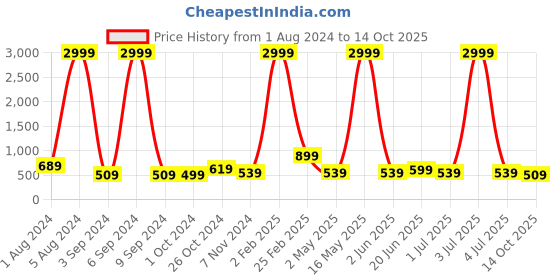 myntra.com Aardiva Ethnic Motifs Zari Saree aardiva Price History Graph from 1 Aug 2024 to 14 Oct 2025