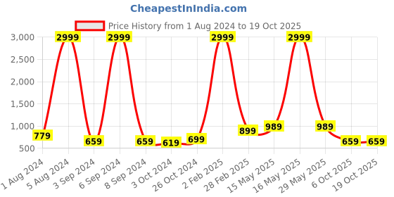 myntra.com Aardiva Ethnic Woven Design Zari Pure Chiffon Saree aardiva Price History Graph from 1 Aug 2024 to 19 Oct 2025