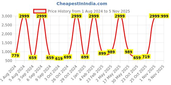 myntra.com Aardiva Ethnic Woven Design Zari Pure Chiffon Saree aardiva Price History Graph from 1 Aug 2024 to 2 Nov 2025