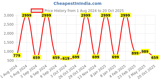 myntra.com Aardiva Ethnic Woven Design Zari Pure Chiffon Saree aardiva Price History Graph from 1 Aug 2024 to 20 Oct 2025