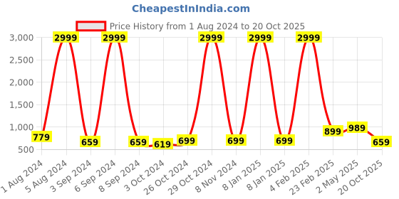 myntra.com Aardiva Ethnic Woven Design Zari Pure Chiffon Saree aardiva Price History Graph from 1 Aug 2024 to 20 Oct 2025