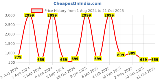 myntra.com Aardiva Ethnic Woven Design Zari Pure Chiffon Saree aardiva Price History Graph from 1 Aug 2024 to 20 Oct 2025