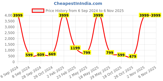 myntra.com Aardiva Floral Embellished Zari Saree aardiva Price History Graph from 6 Sep 2024 to 4 Nov 2025