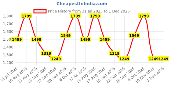 myntra.com Aardiva Floral Embroidered Thread Work U-Neck Straight Kurta with Trousers & Dupatta aardiva Price History Graph from 31 Jul 2025 to 30 Nov 2025