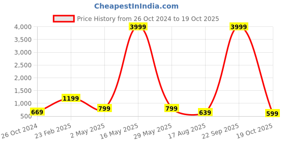 myntra.com Aardiva Floral Poly Chiffon Saree aardiva Price History Graph from 26 Oct 2024 to 19 Oct 2025