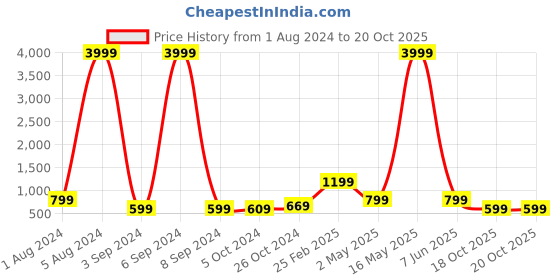 myntra.com Aardiva Floral Printed Poly Chiffon Zari Saree aardiva Price History Graph from 1 Aug 2024 to 19 Oct 2025