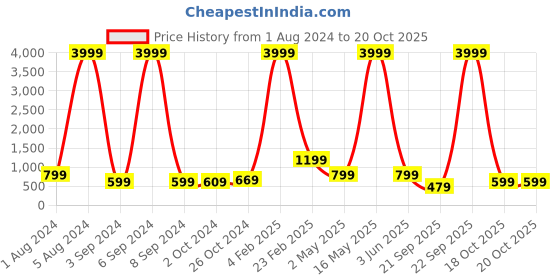 myntra.com Aardiva Floral Printed Poly Chiffon Zari Saree aardiva Price History Graph from 1 Aug 2024 to 19 Oct 2025