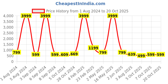 myntra.com Aardiva Floral Printed Poly Chiffon Zari Saree aardiva Price History Graph from 1 Aug 2024 to 19 Oct 2025