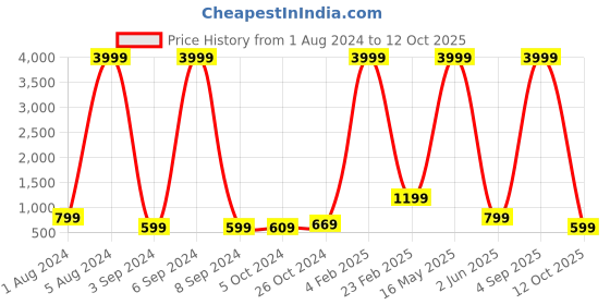 myntra.com Aardiva Floral Printed Poly Chiffon Zari Saree aardiva Price History Graph from 1 Aug 2024 to 12 Oct 2025