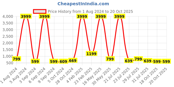 myntra.com Aardiva Floral Printed Saree aardiva Price History Graph from 1 Aug 2024 to 20 Oct 2025