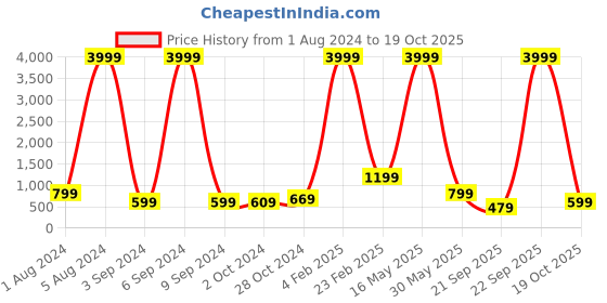 myntra.com Aardiva Floral Printed Saree aardiva Price History Graph from 1 Aug 2024 to 19 Oct 2025