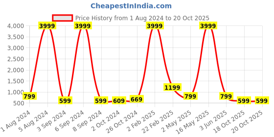 myntra.com Aardiva Floral Printed Zari Saree aardiva Price History Graph from 1 Aug 2024 to 19 Oct 2025