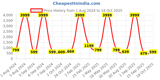 myntra.com Aardiva Floral Printed Zari Saree aardiva Price History Graph from 1 Aug 2024 to 18 Oct 2025