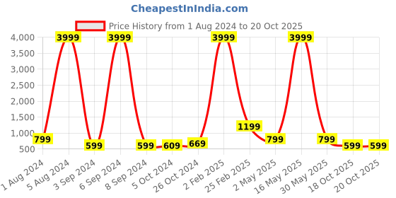 myntra.com Aardiva Floral Printed Zari Saree aardiva Price History Graph from 1 Aug 2024 to 19 Oct 2025