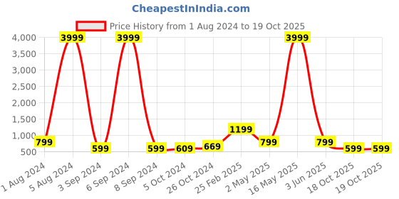 myntra.com Aardiva Floral Printed Zari Saree aardiva Price History Graph from 1 Aug 2024 to 19 Oct 2025