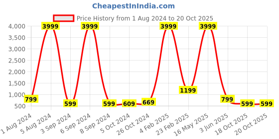 myntra.com Aardiva Floral Printed Zari Saree aardiva Price History Graph from 1 Aug 2024 to 19 Oct 2025
