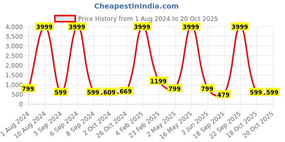 myntra.com Aardiva Floral Printed Zari Saree aardiva Price History Graph from 1 Aug 2024 to 19 Oct 2025