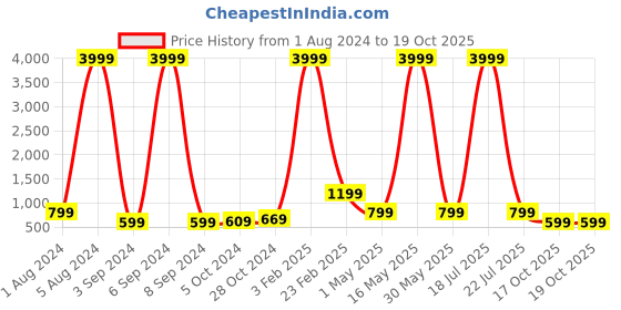 myntra.com Aardiva Floral Printed Zari Saree aardiva Price History Graph from 1 Aug 2024 to 19 Oct 2025