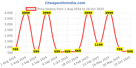 myntra.com Aardiva Floral Printed Zari Saree aardiva Price History Graph from 1 Aug 2024 to 19 Oct 2025