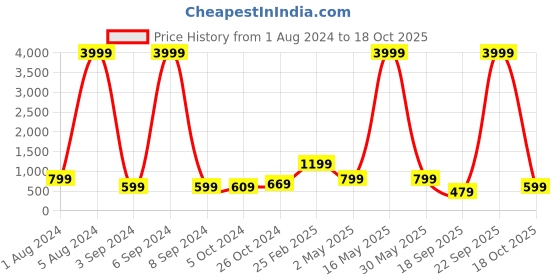 myntra.com Aardiva Floral Printed Zari Saree aardiva Price History Graph from 1 Aug 2024 to 18 Oct 2025
