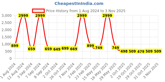 myntra.com Aardiva Floral Pure Georgette Saree aardiva Price History Graph from 1 Aug 2024 to 2 Nov 2025