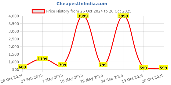 myntra.com Aardiva Floral Zari Poly Chiffon Saree aardiva Price History Graph from 26 Oct 2024 to 19 Oct 2025