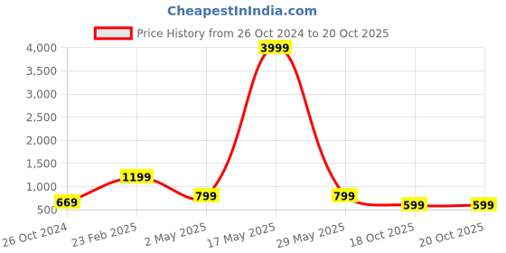 myntra.com Aardiva Floral Zari Poly Chiffon Saree aardiva Price History Graph from 26 Oct 2024 to 20 Oct 2025